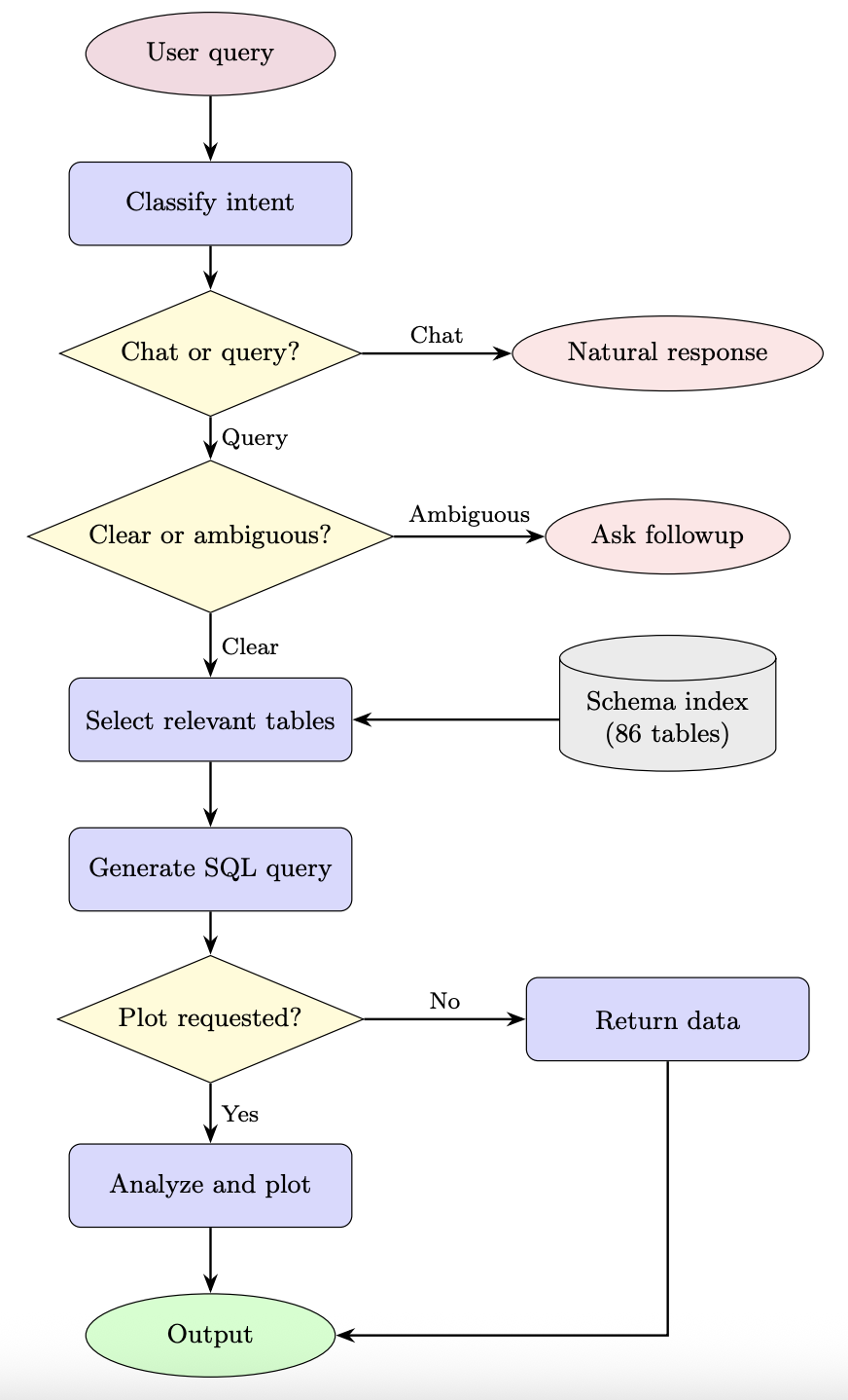 Conductor's backend pipeline.